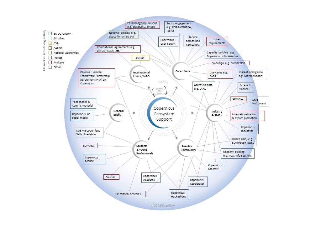 Diagram of the Copernicus Ecosystem, a key tool for understanding user uptake © Evenflow