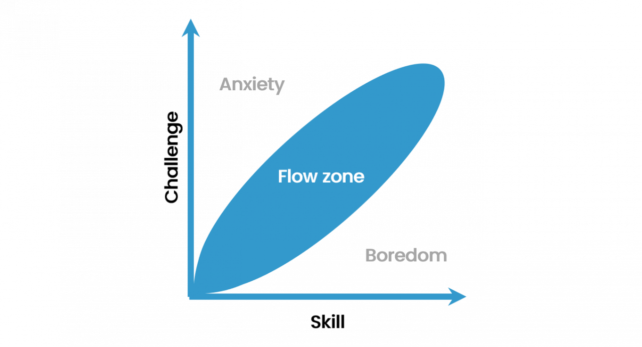 A graph of the Flow Zone. On the verticle axis it says "Challenge" and on the horizontal axis it says "skill". the through the middle the Flow Zone is highlighted in a blue oval with boredom below along the skill axis and anxiety above along the challenge axis.